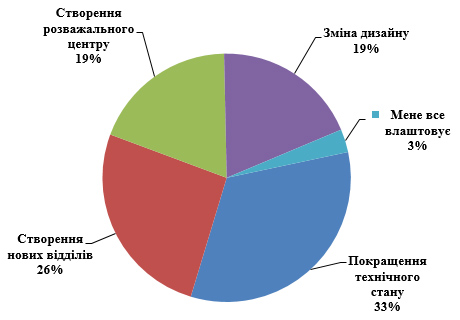 Онлайн-опитування «Чи знаєте ви свою бібліотеку?». ...